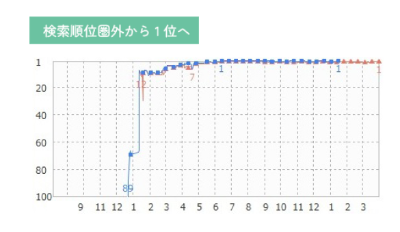 検索順位圏外から検索1位へ