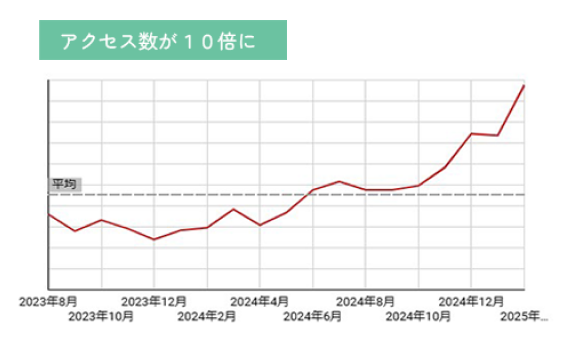 アクセス数が10倍に