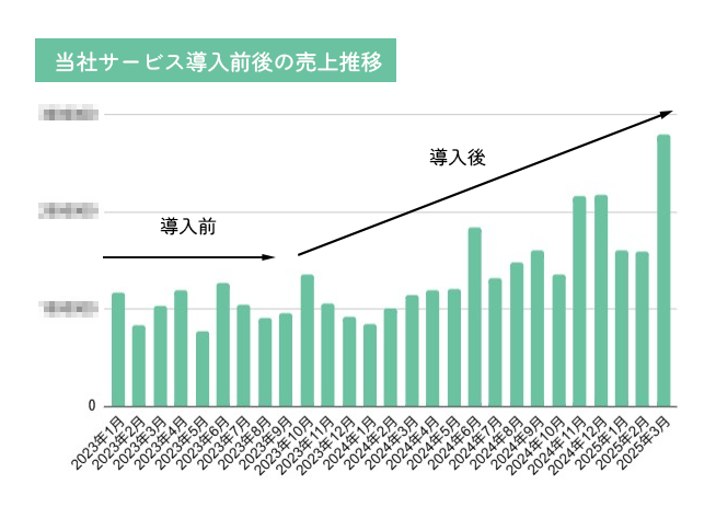 miryoのSEOサービス導入前後の売上推移