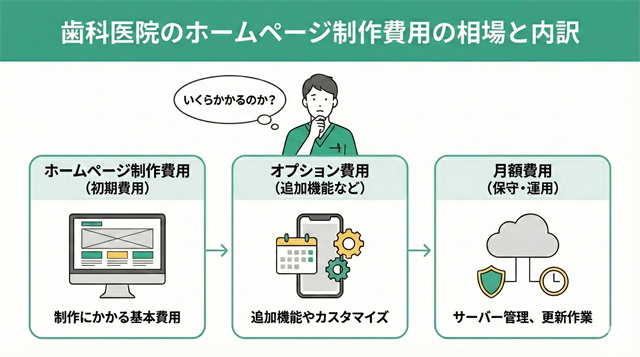 歯科医院のホームページ制作費用の相場と内訳