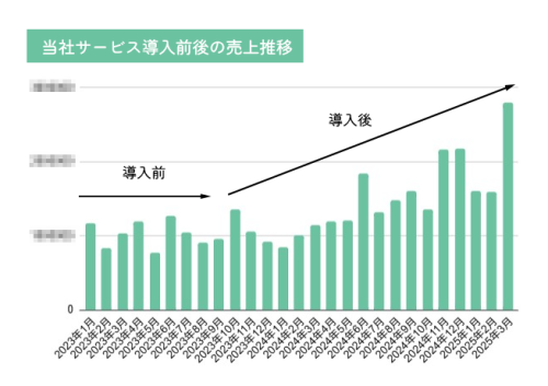 miryoのSEOサービス導入前後の売上推移